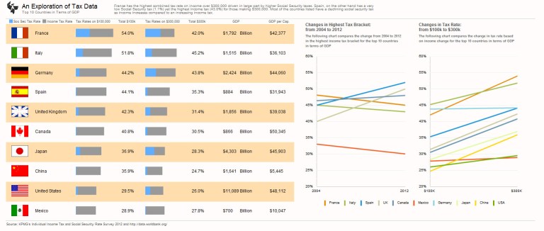 An Exploration of Tax Data
