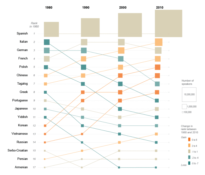 Top Languages Spoken