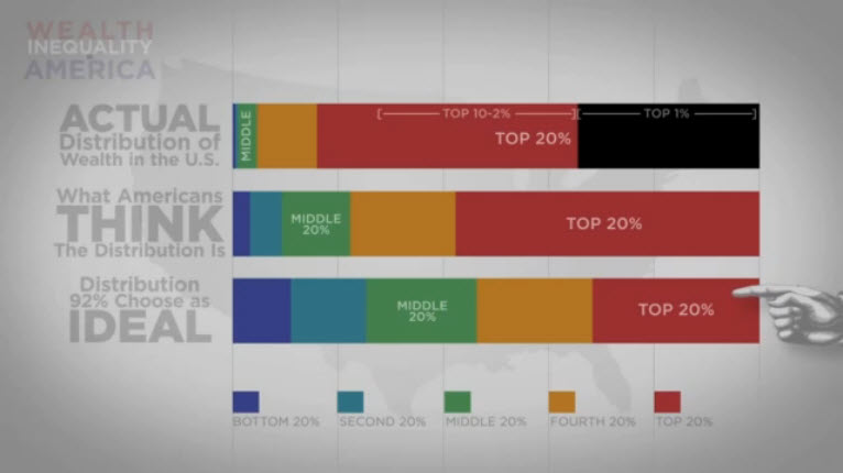 Wealth Inequality in America