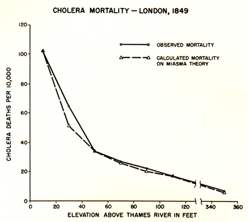 Cholera Mortality - London, 1849