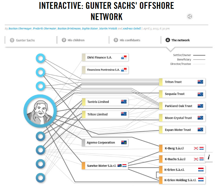 Interactive: Gunter Sachs' Offshore Network