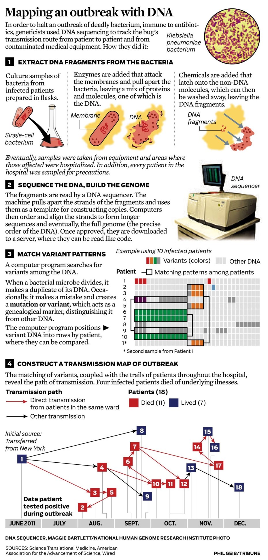 Infographic: Mapping an outbreak with DNA (Chicago Tribune) – Michael ...