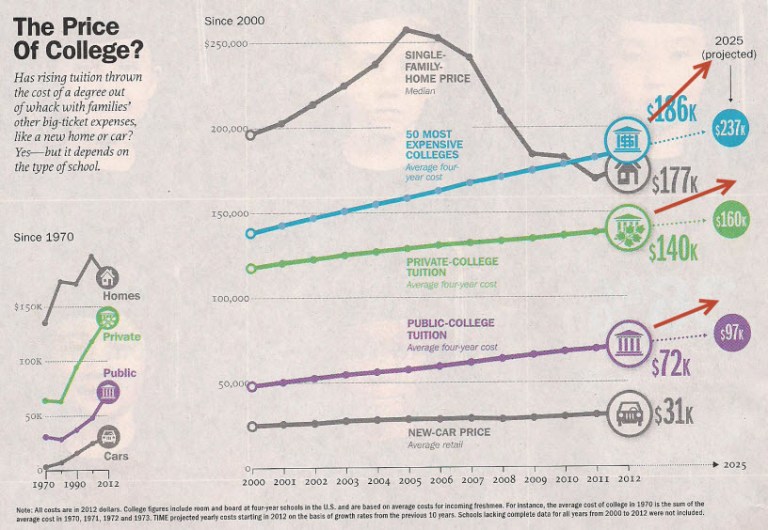 Time - The Price Of College Graph - Revised