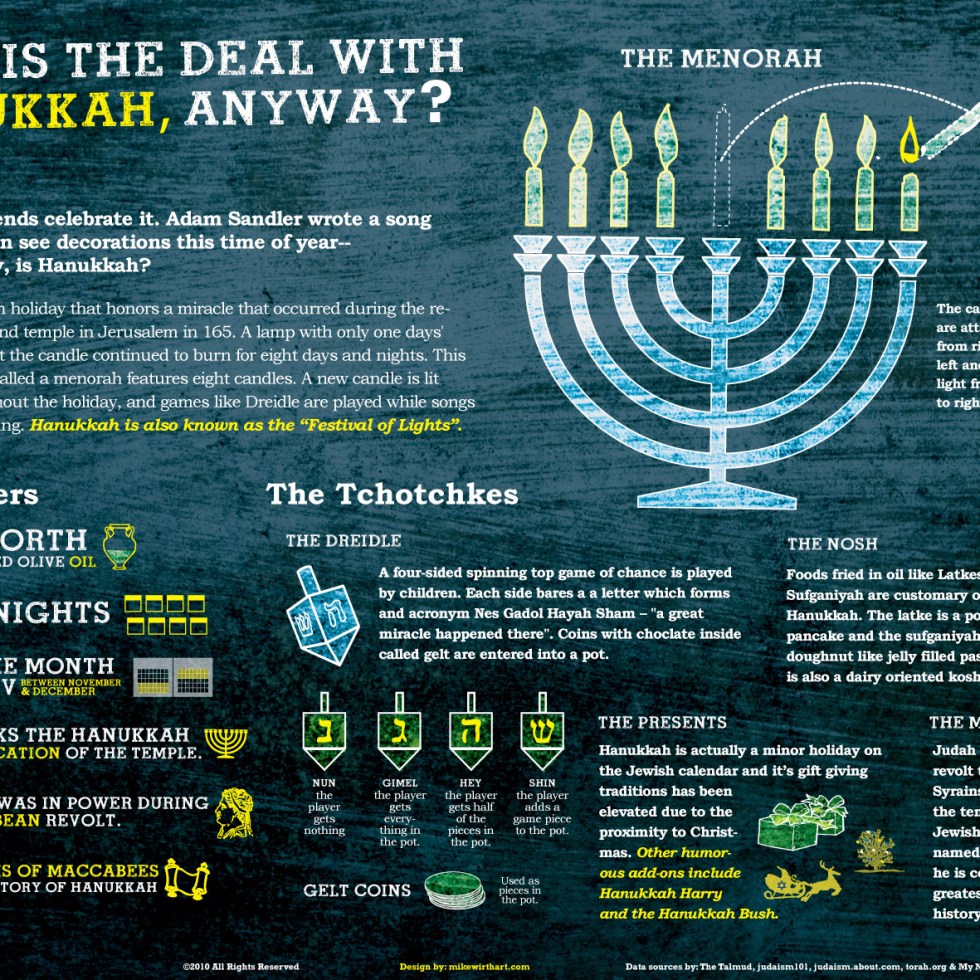 Hanukkah 101