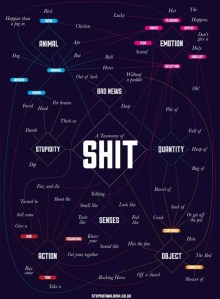 Shit Method Infographic: A Taxonomy of Shit – Michael Sandberg's Data Visualization ...