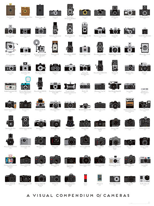 A Visual Compendium of Cameras