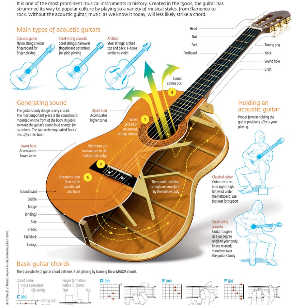 The Acoustic Guitar