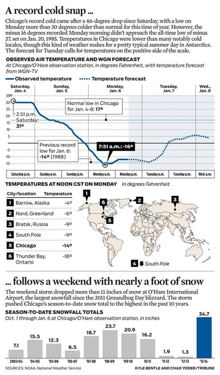 Chicago Cold Infographic