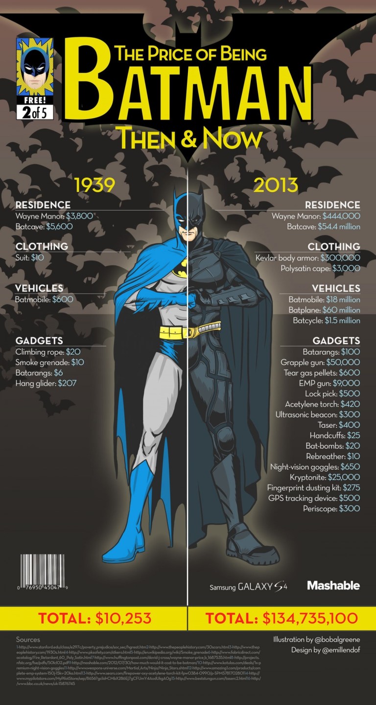 How Much Does It Cost to be Batman?