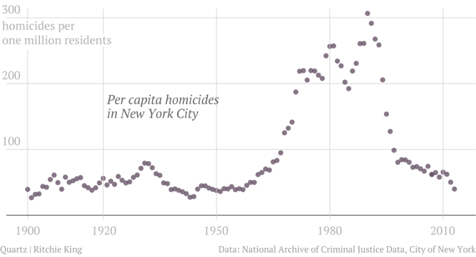 NYC Murder Rates Scatter Plot