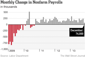 WSJ - Monthly Change in Nonfarm Payrolls