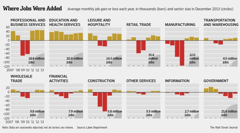 WSJ - Where Jobs Were Added