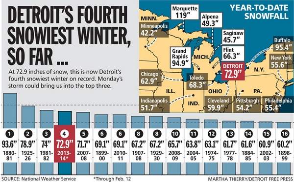 Detroit Snow