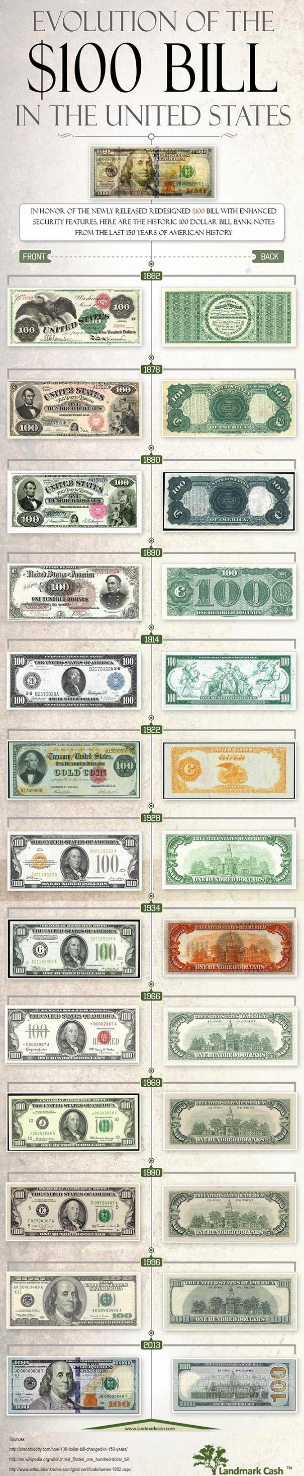 evolution-of-the-100-dollar-bill-in-the-united-states_5277c6a58e4b8