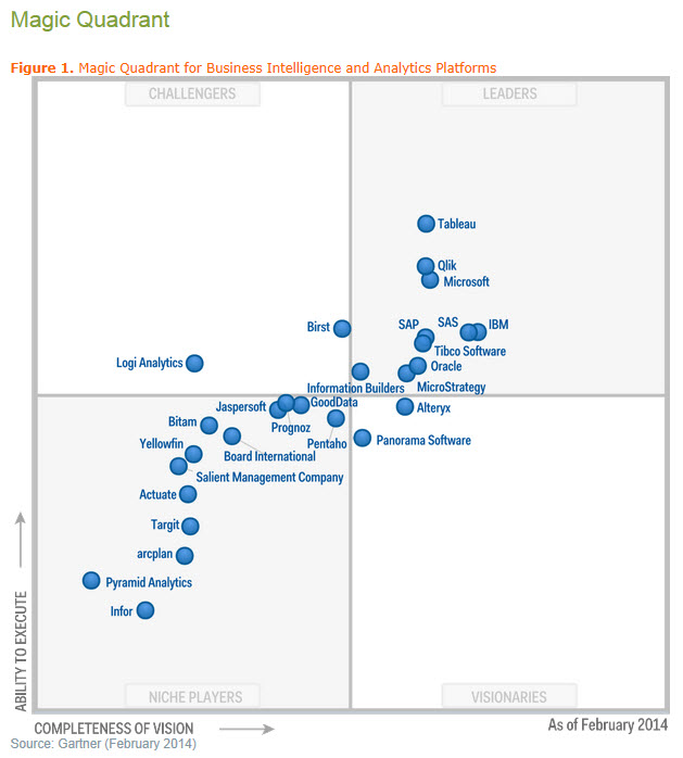 Gartner Magic Quadrant BI 2014