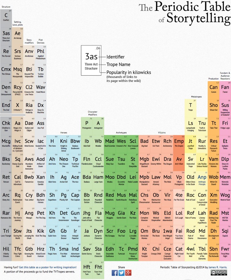 Periodic-Table-of-Storytelling
