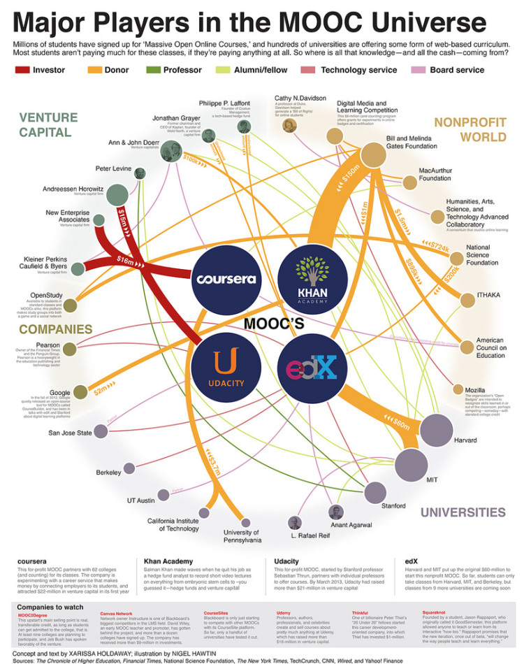 Major Players in the MOOC Universe