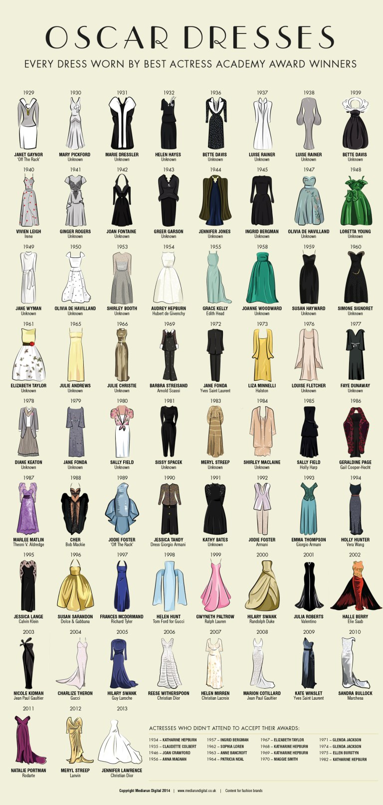 Oscar Dresses Throughout History Infographic