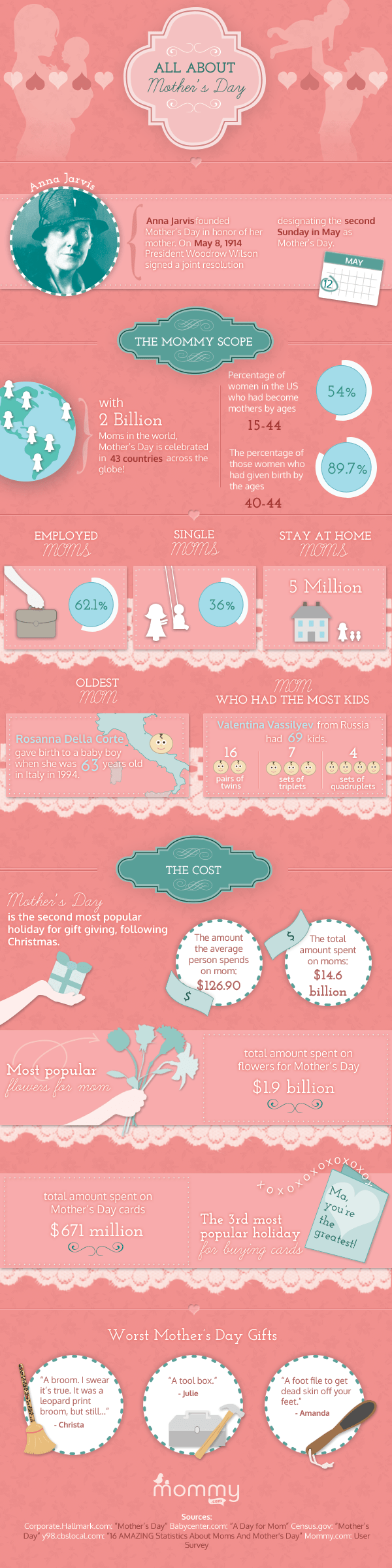 All About Mothers Day