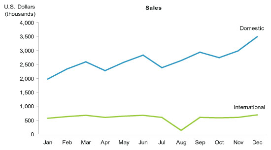 graph-of-sales-data
