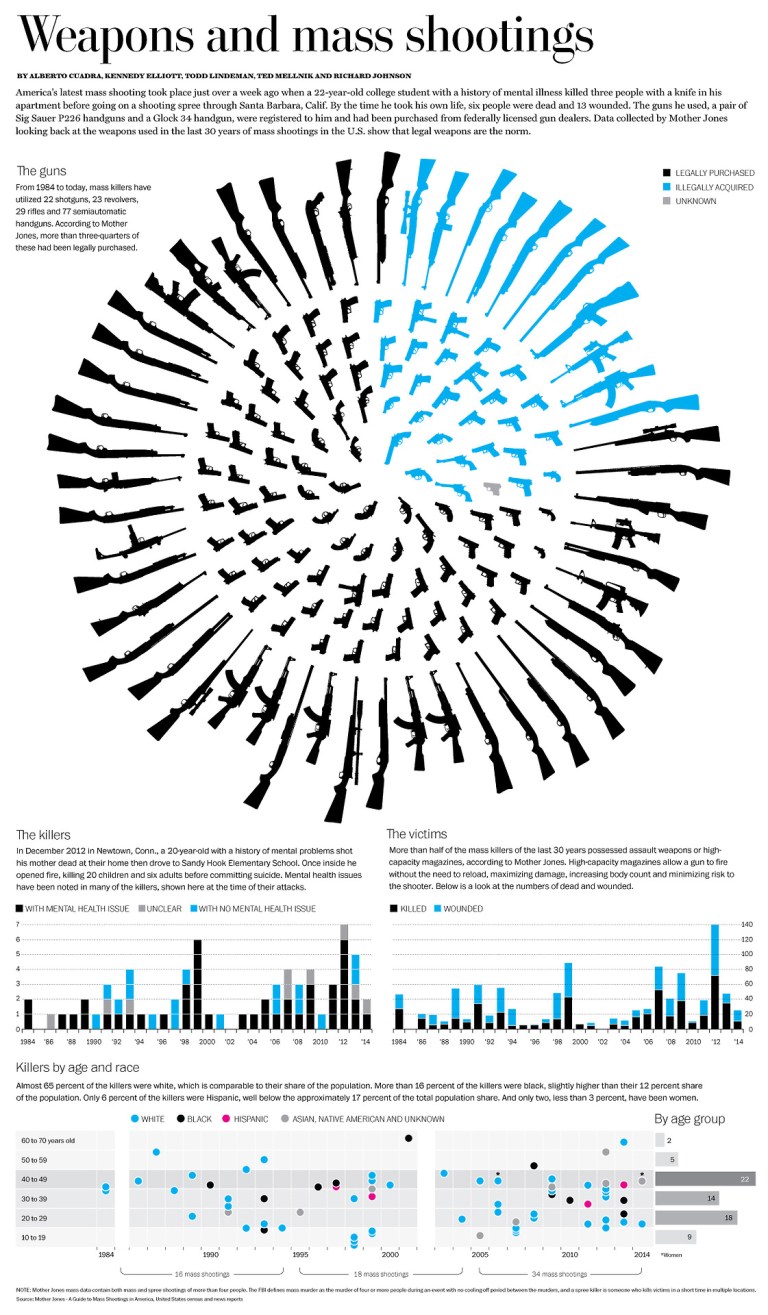 Weapons and Mass Shootings