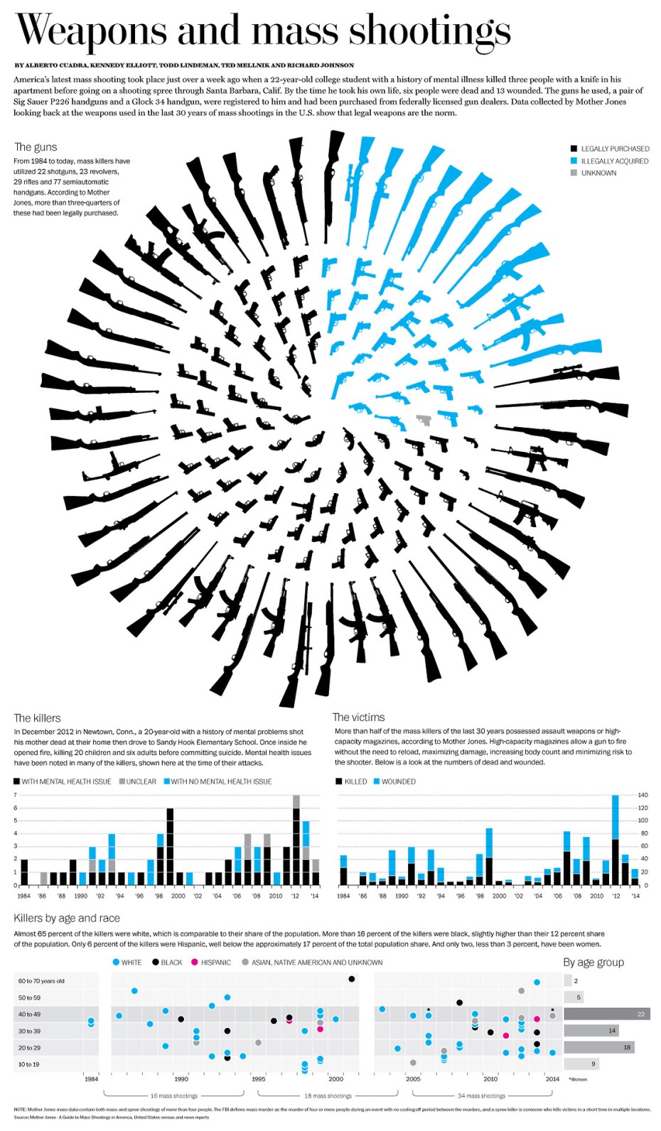 Weapons Data Graphics Infographic: Weapons and Mass Shootings (Richard Johnson) – Michael ...