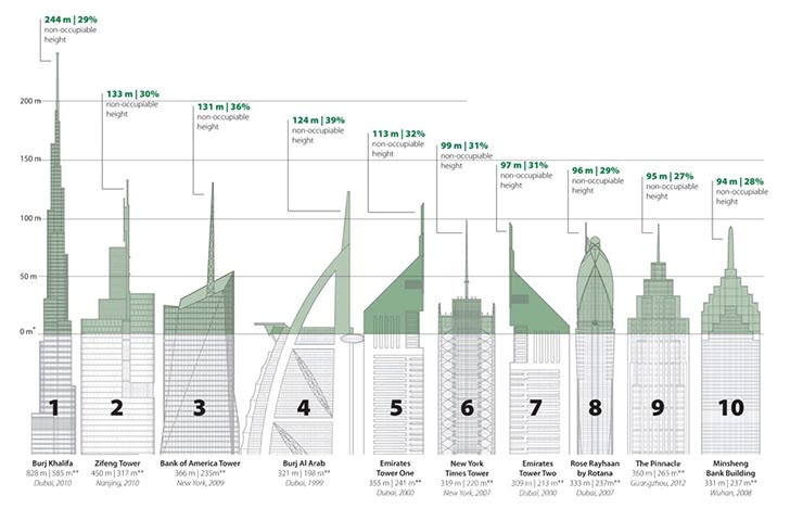 Vacancy Tallest Buildings