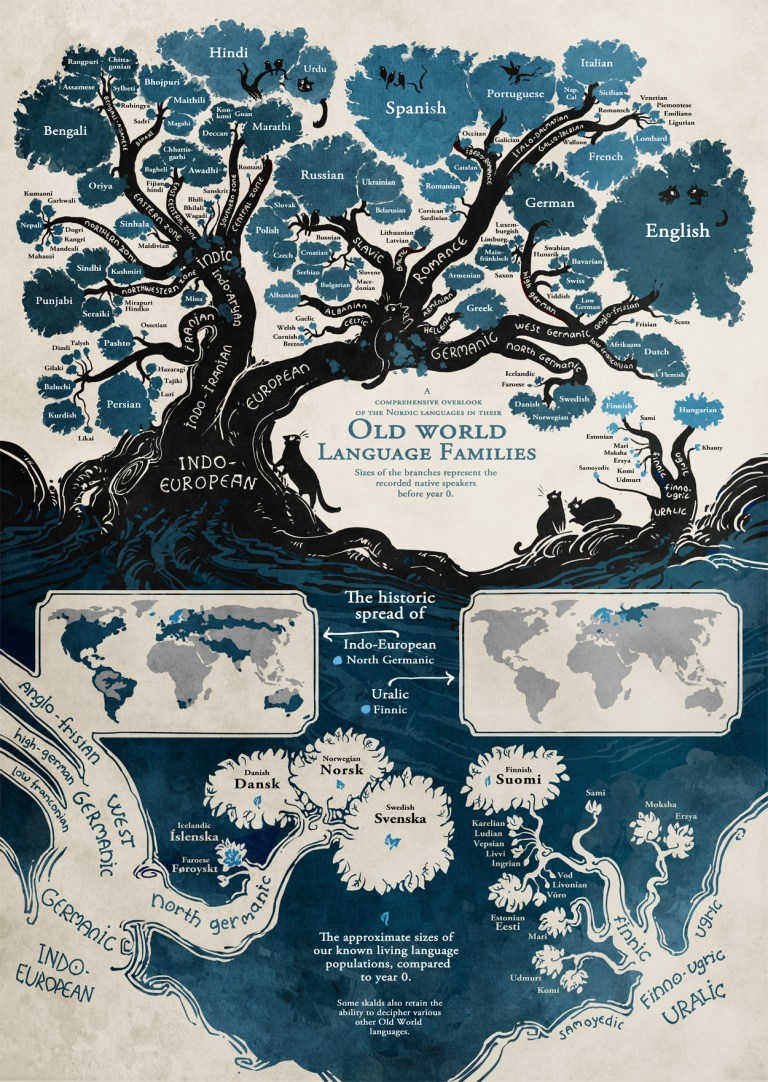 Old World Family Languages Infographic