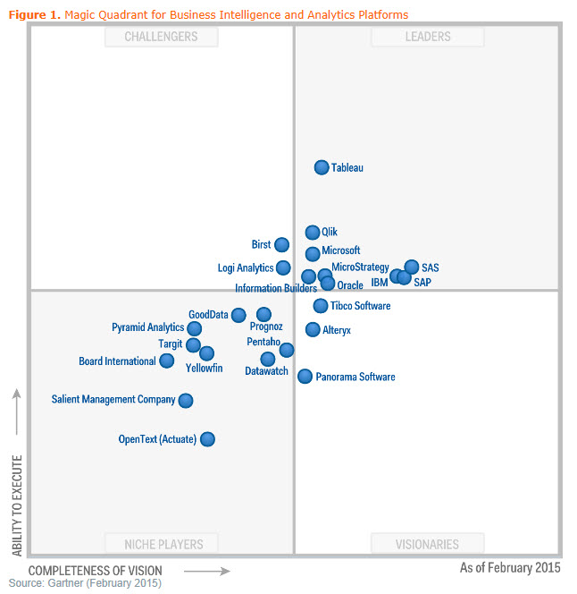 2015 Gartner Magic Quadrant BI & Analytics
