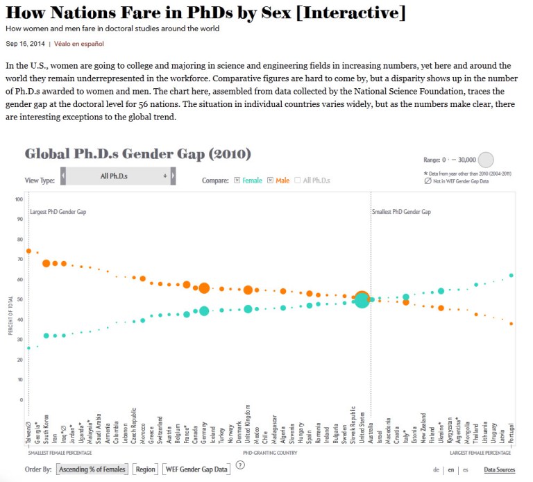 How Nations Fare in Ph.Ds by Sex