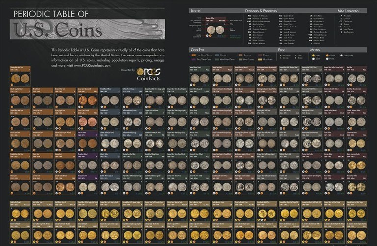 Periodic Table US Coins