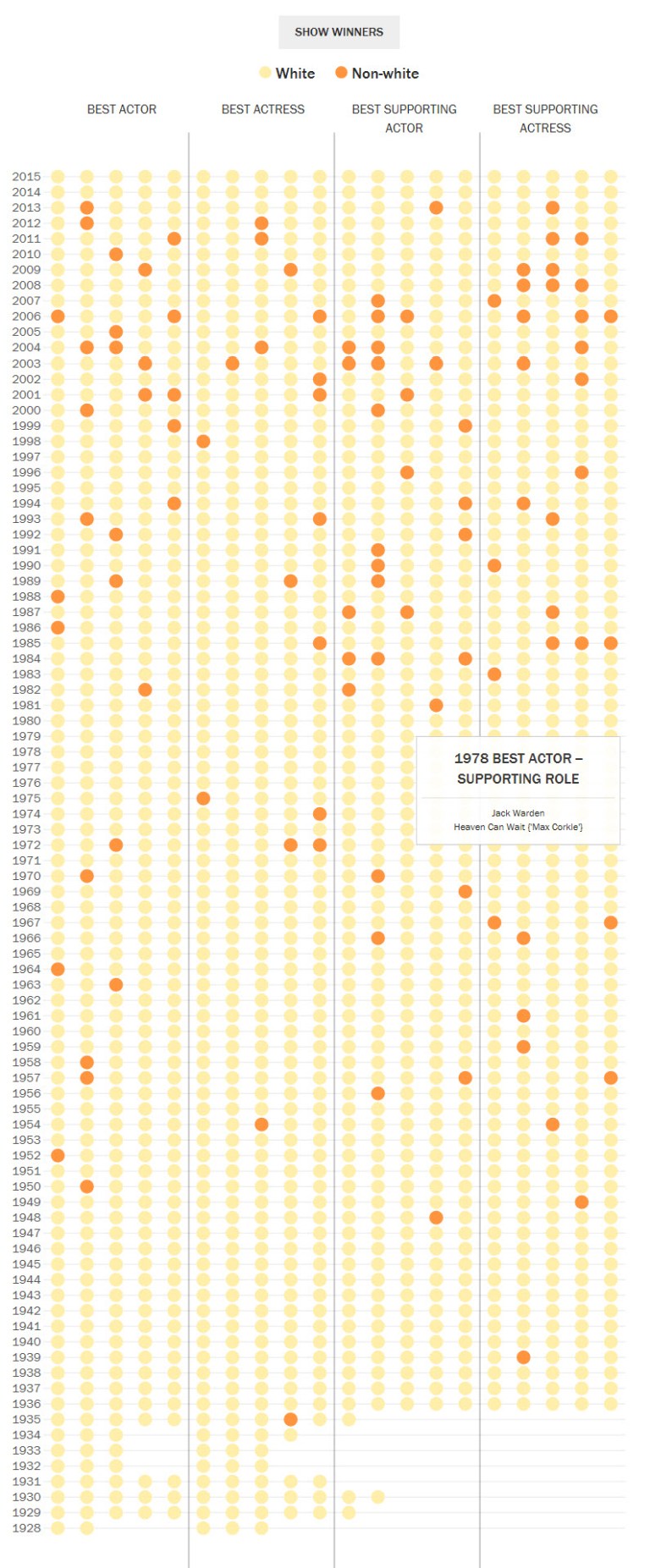 Oscar Diversity 1928-2015