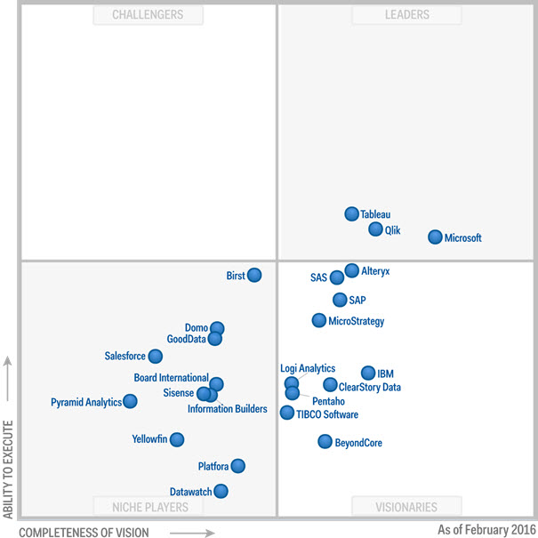 Gartner 2016 Magic Quadrant BIA