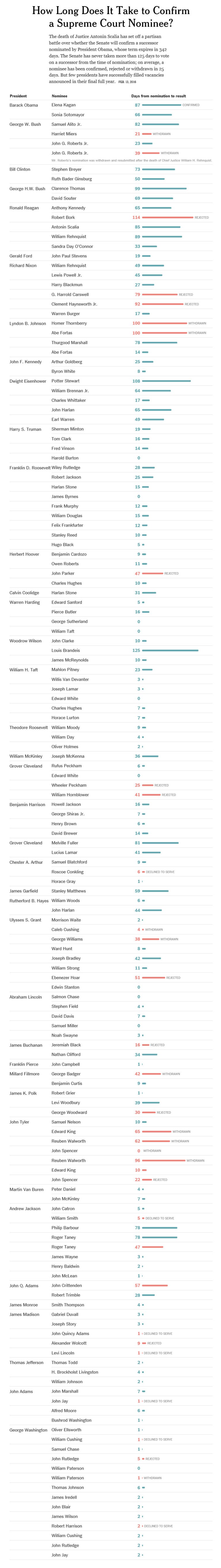 How Long Does It Take to Confirm a Supreme Court Nominee