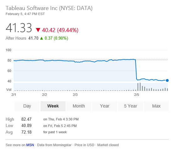 Tableau Stock Price