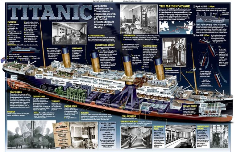 Titanic Infographic