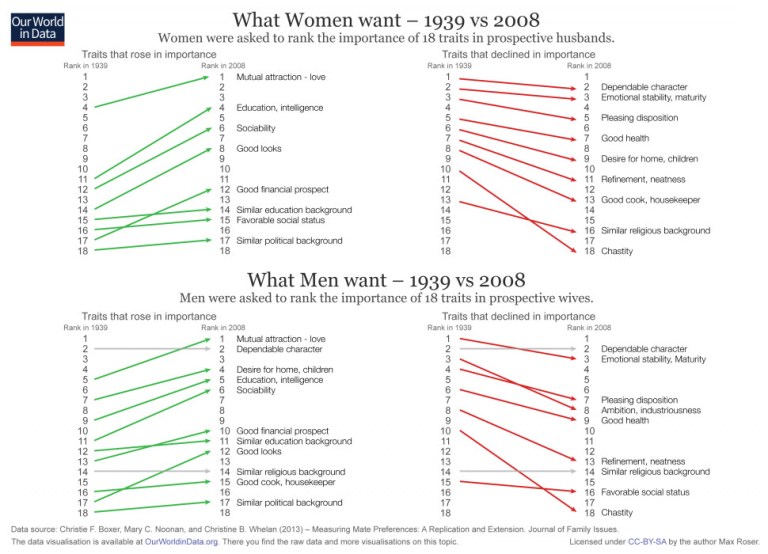 What Men and Women Want 1939 vs 2008