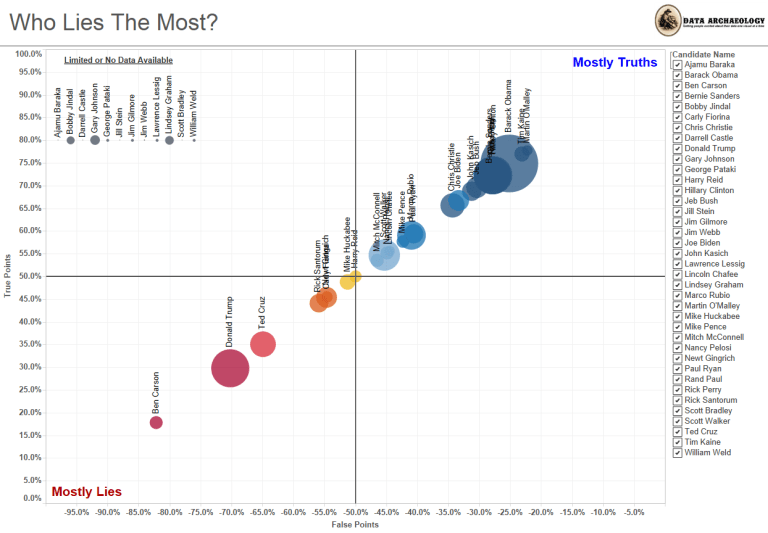 who-lies-the-most-dashboard