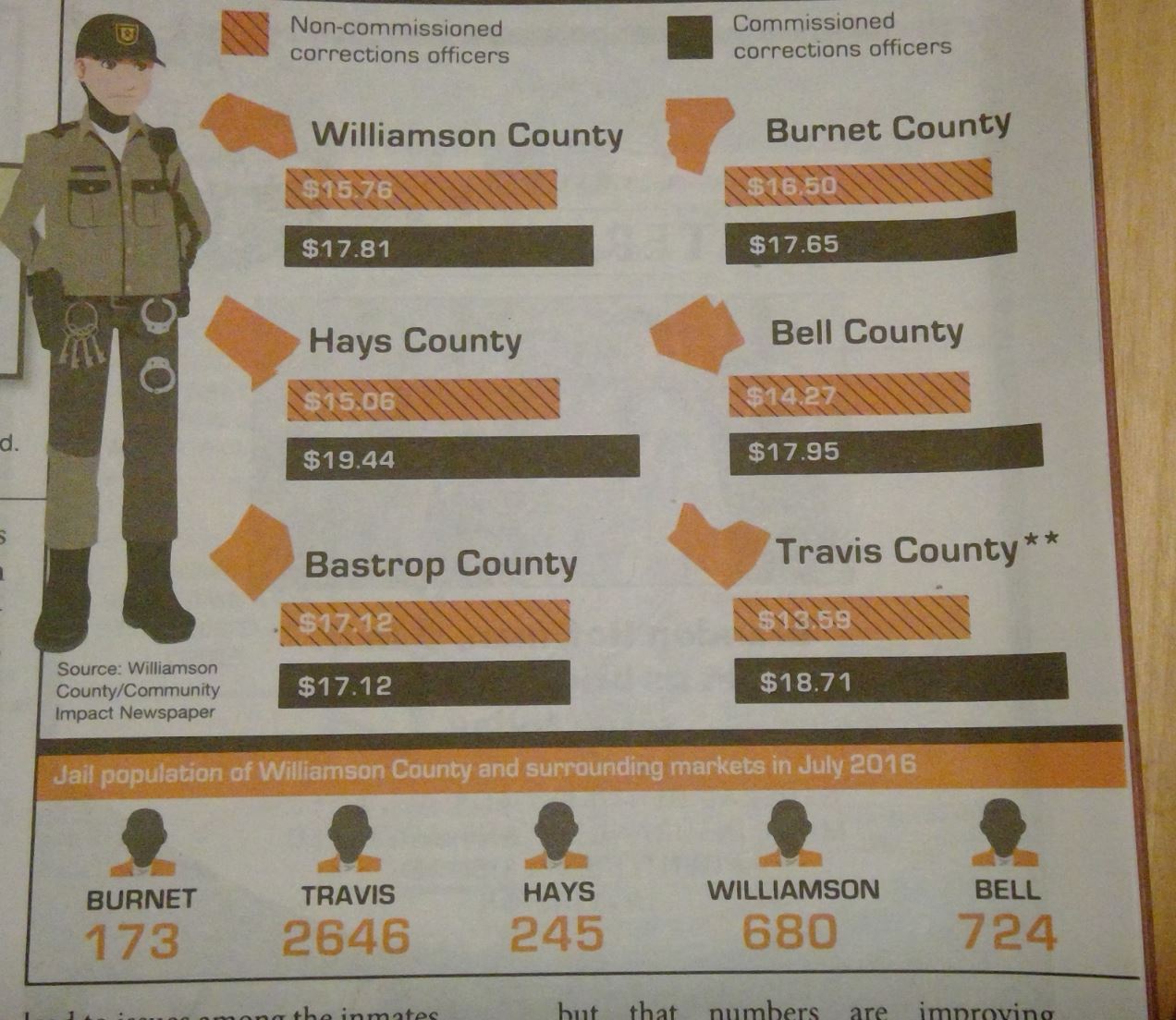 Corrections Officers – Michael Sandberg's Data Visualization Blog