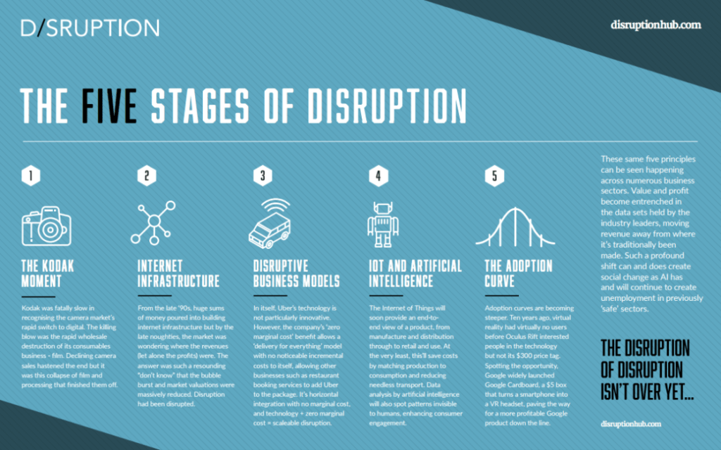 Infographic: The Five States of Technical Disruption – Michael Sandberg ...