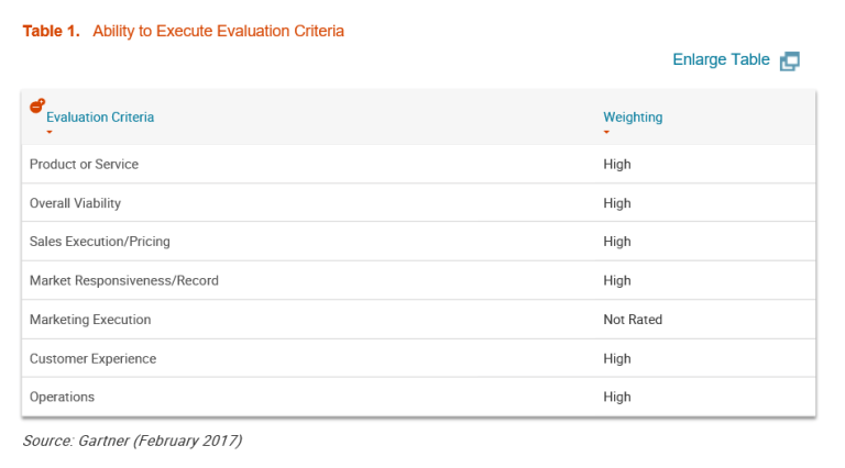 gartner-ability-to-execute-criteria-table