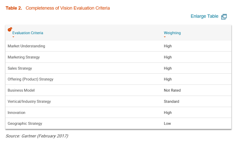 gartner-completeness-of-vision-criteria-table