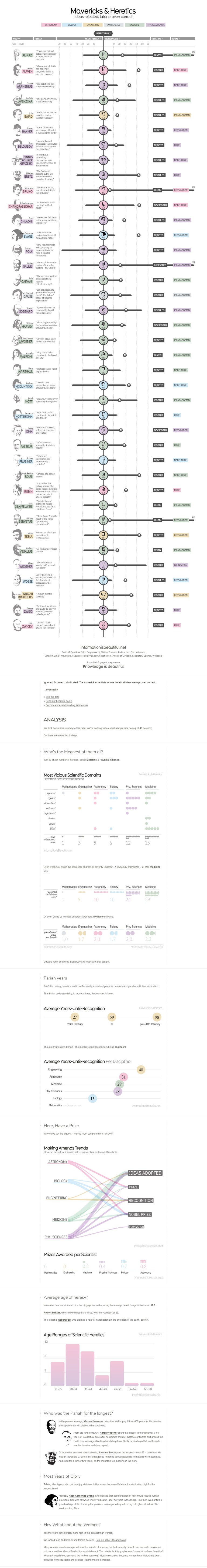 Mavericks and Heretics Infographic