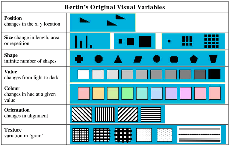 Bertin Visual Variables