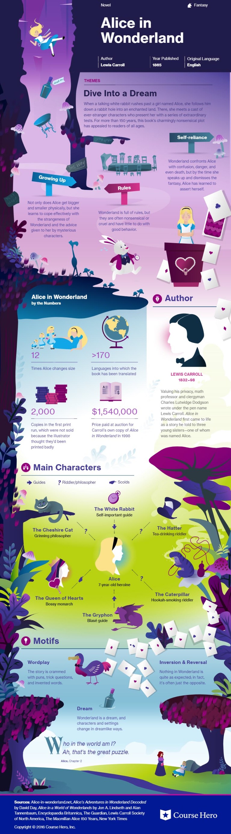 Alice in Wonderland Infographic - Course Hero