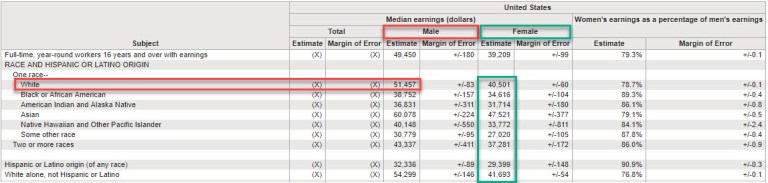 Earnings by Race