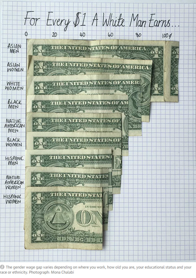 Income Inquality for Women