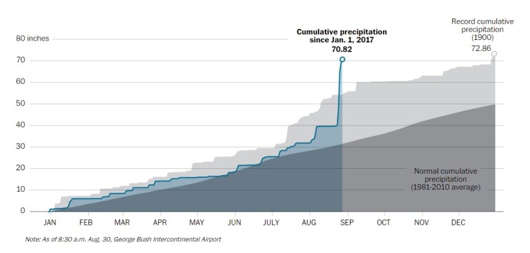 Record Rainfalls in Houston