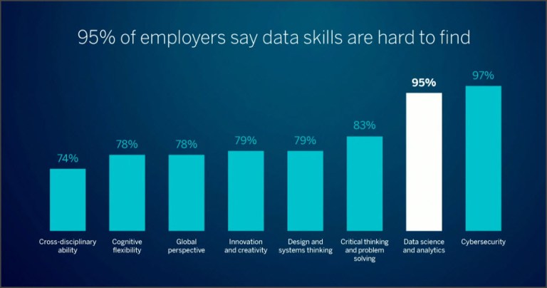Data Skills are Hard to Find