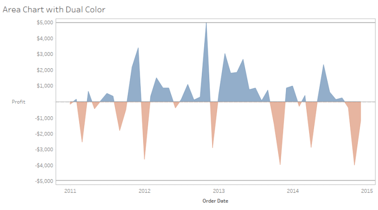 Area Chart with Dual Color